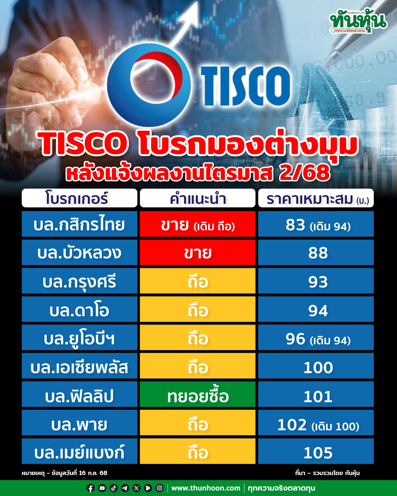 TISCO โบรกมองต่างมุม หลังแจ้งผลงานไตรมาส 2/68